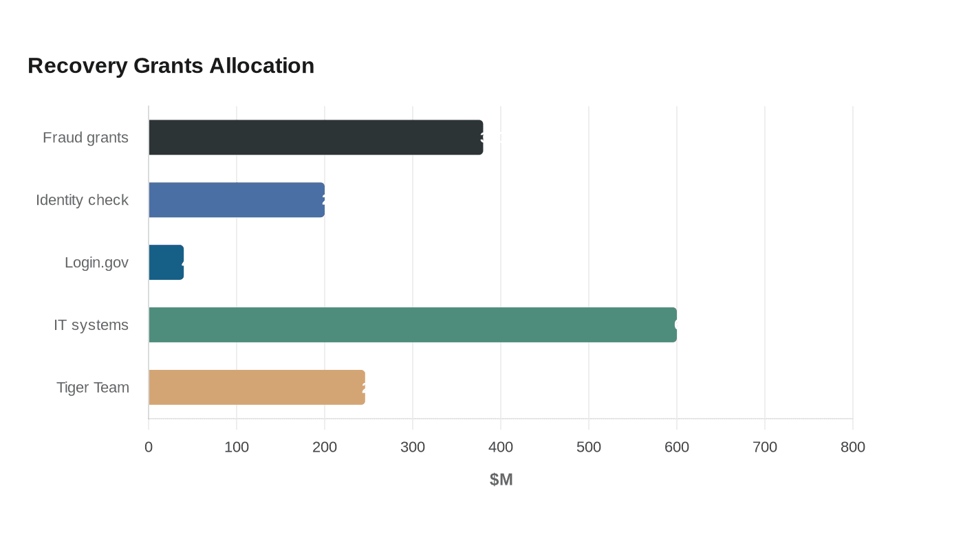 Data visualization chart