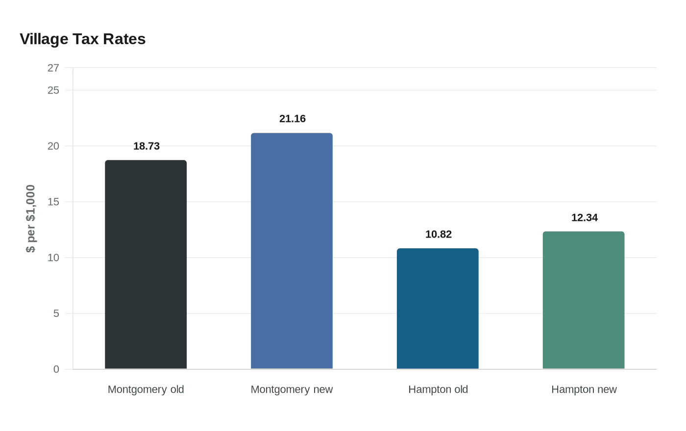 Data visualization chart