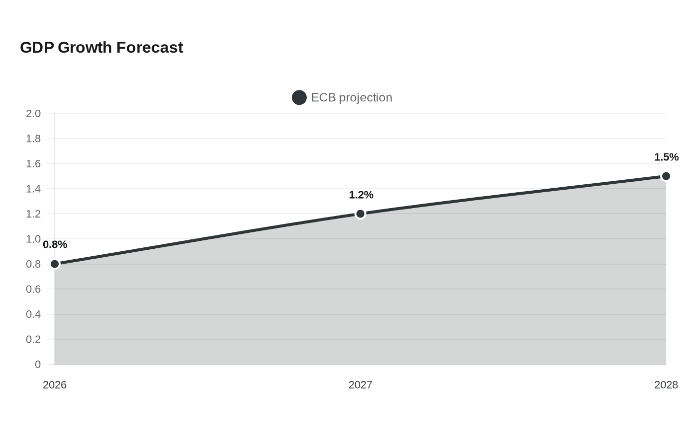 Data visualization chart