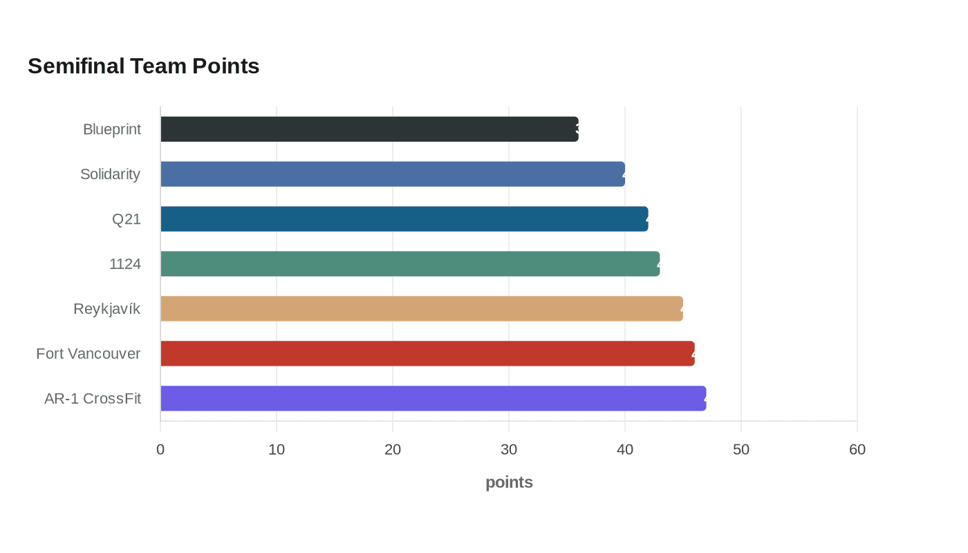 Data visualization chart