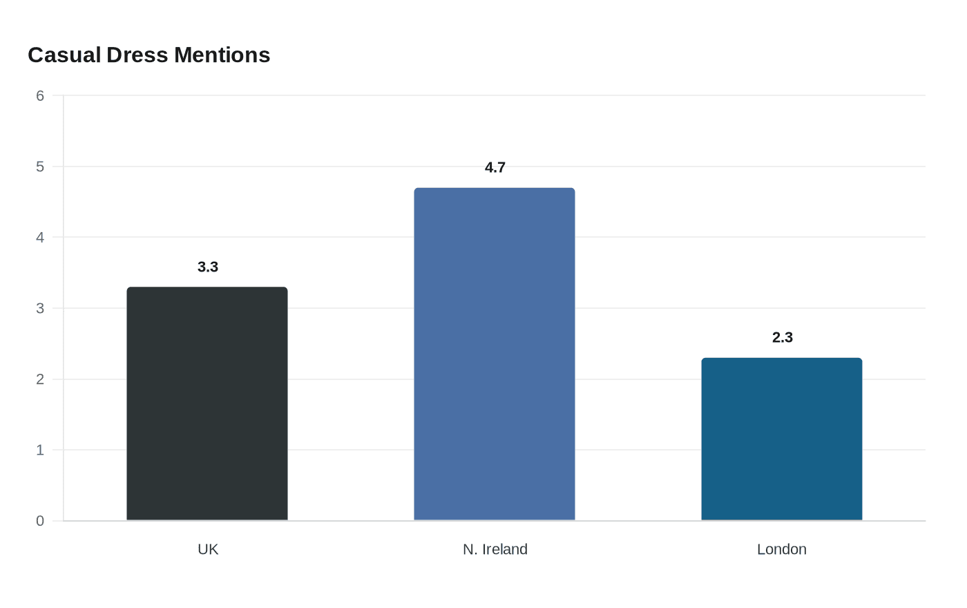 Data visualization chart