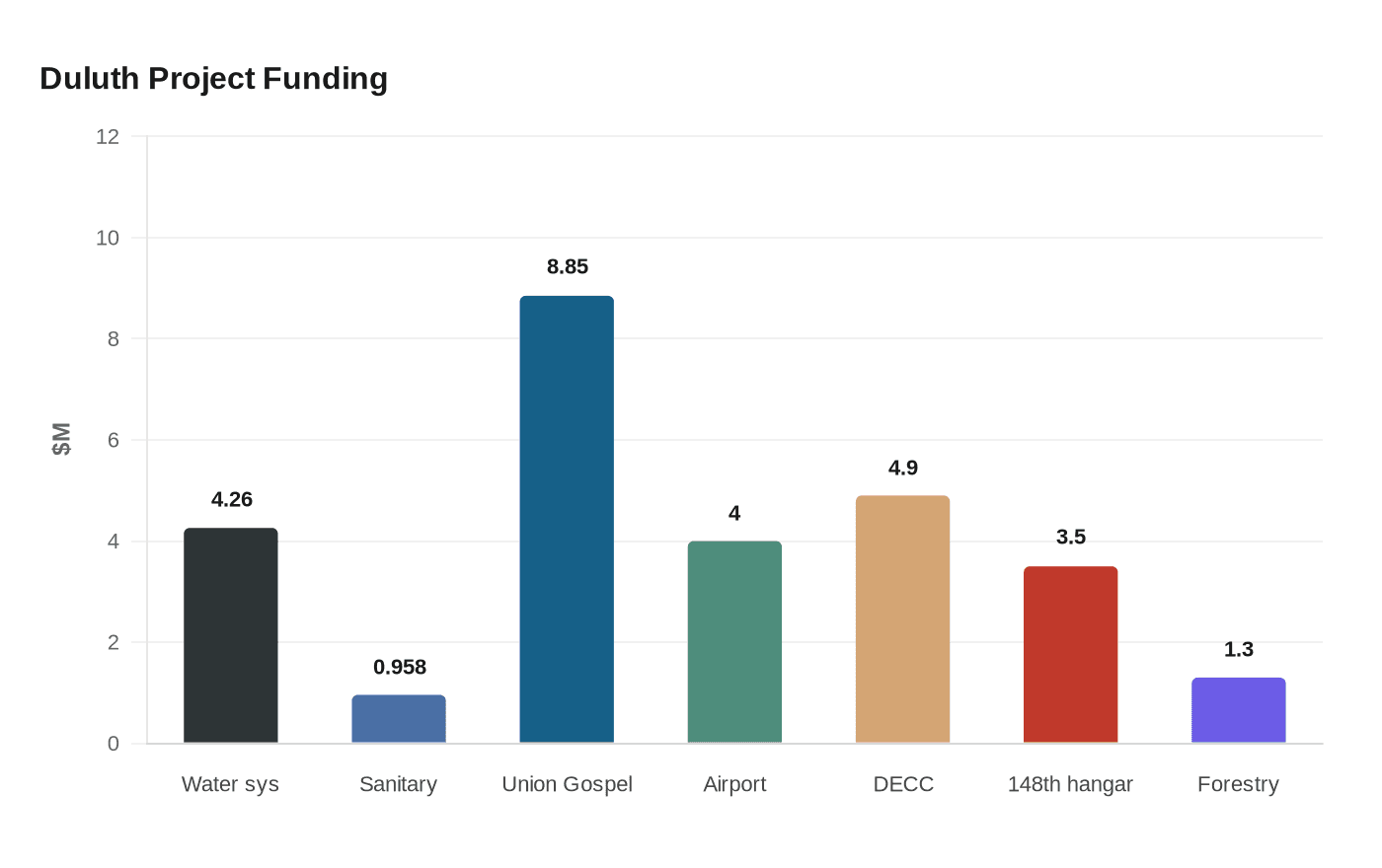 Data visualization chart