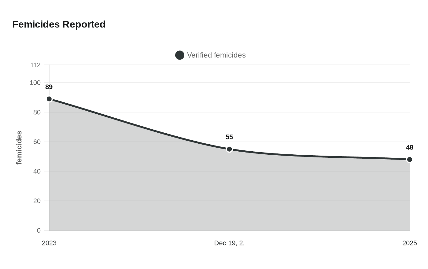 Data visualization chart