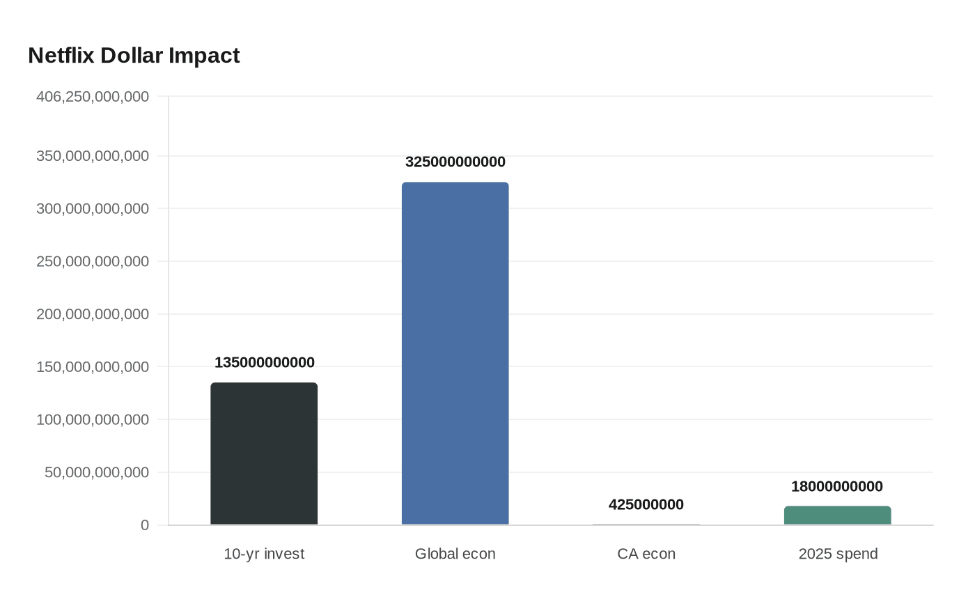 Data visualization chart