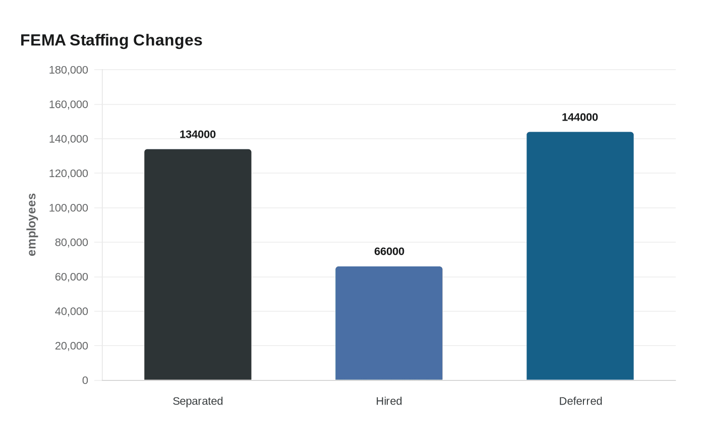 Data visualization chart