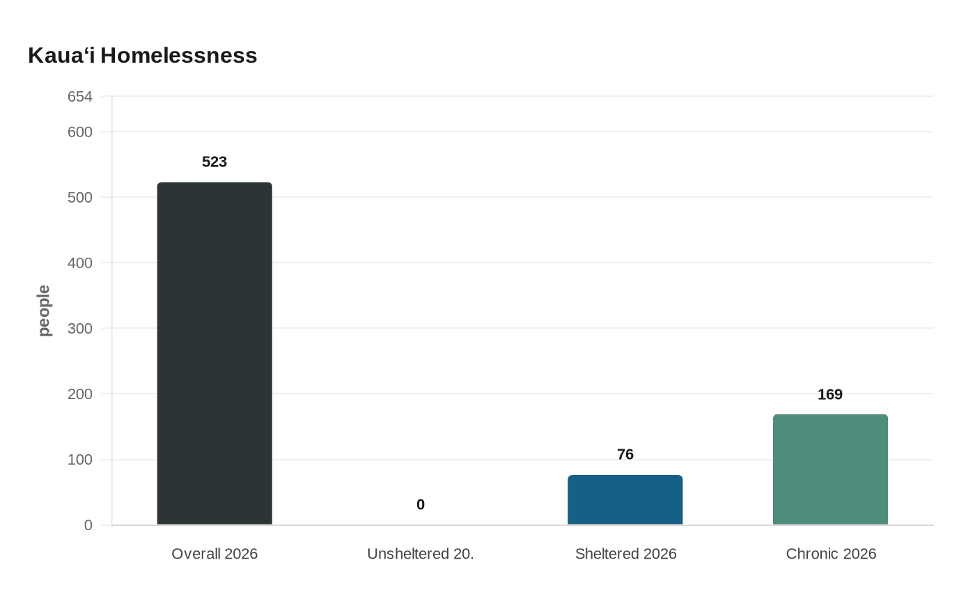 Data visualization chart