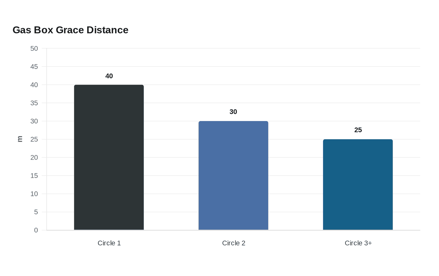 Data visualization chart