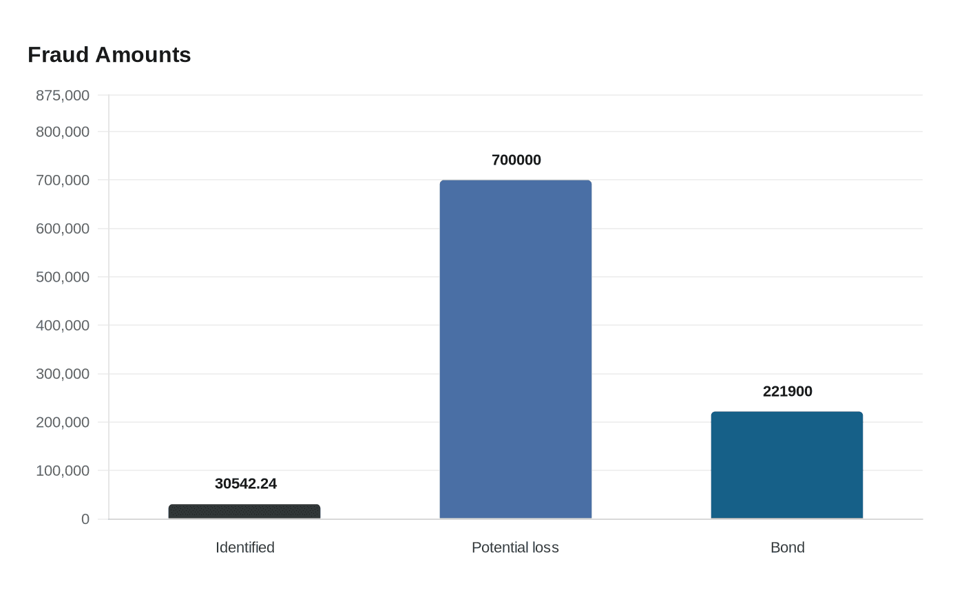 Data visualization chart
