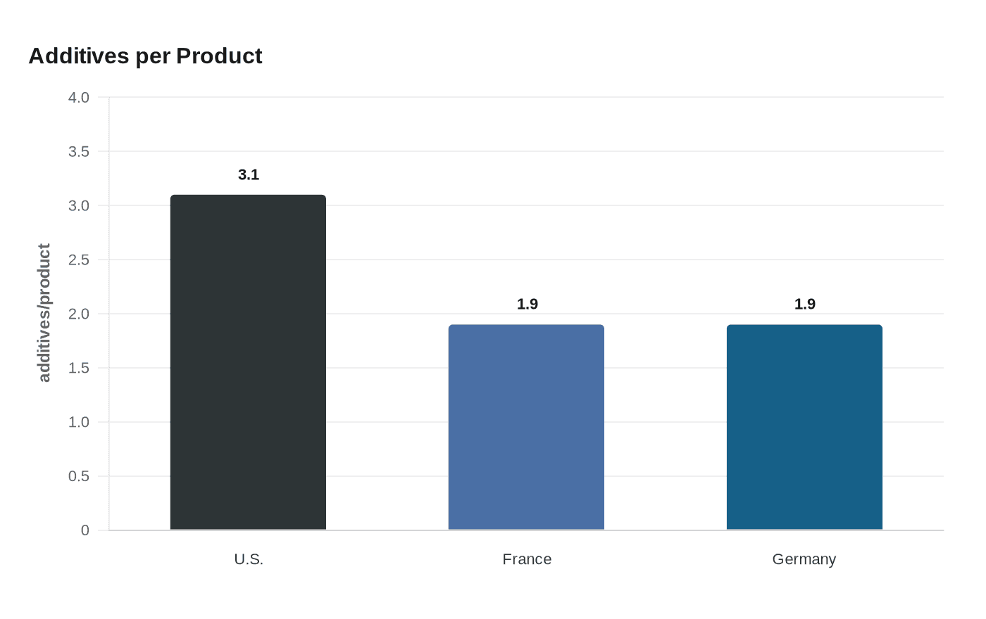 Data visualization chart