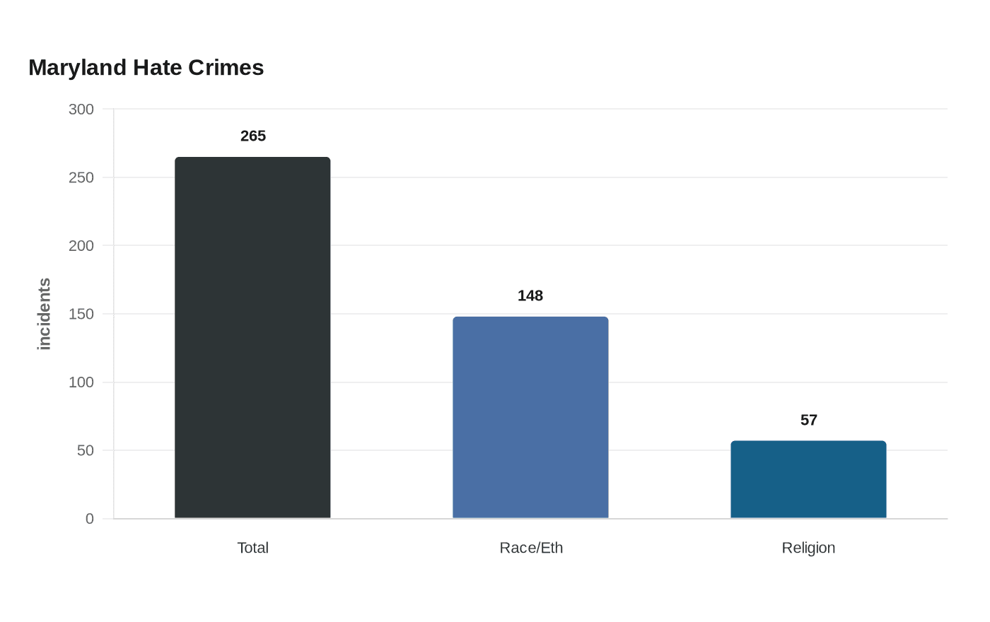 Data visualization chart
