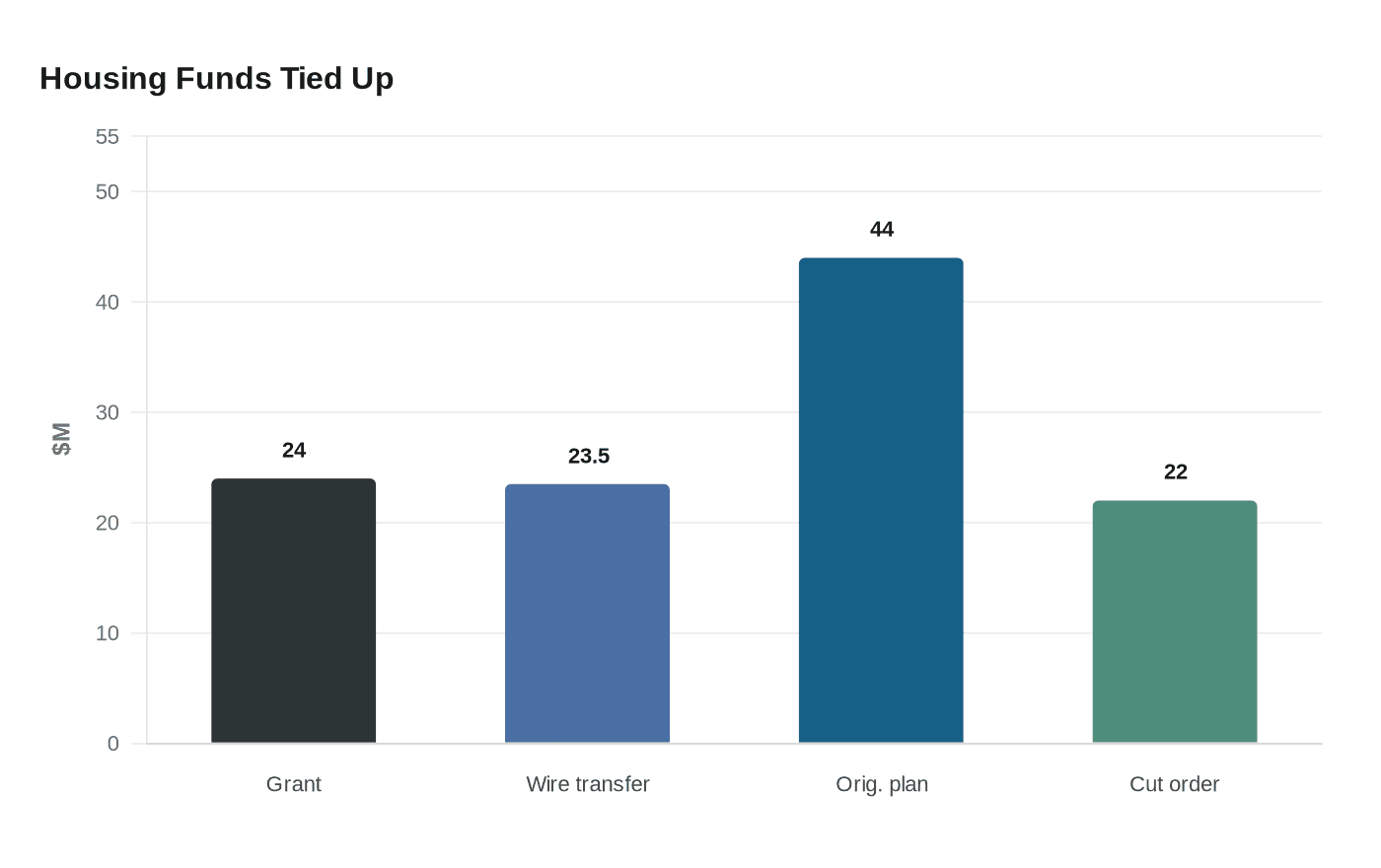 Data visualization chart