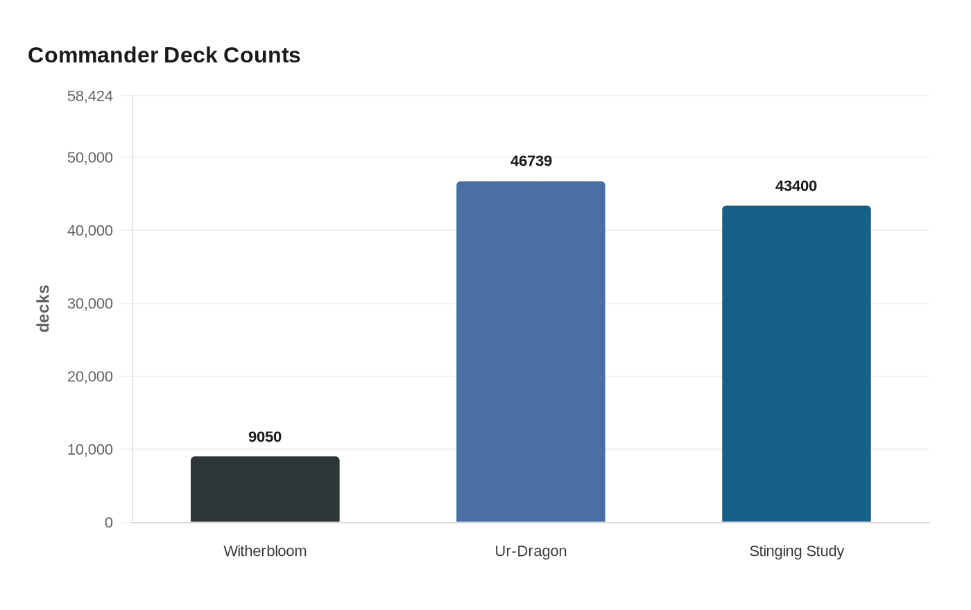 Data visualization chart