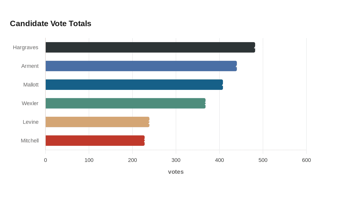 Data visualization chart