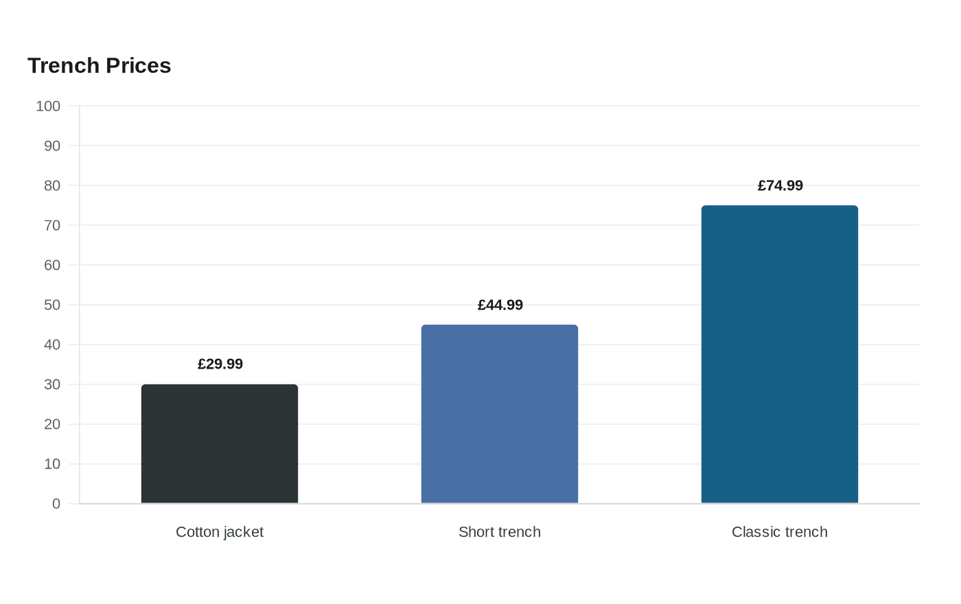 Data visualization chart