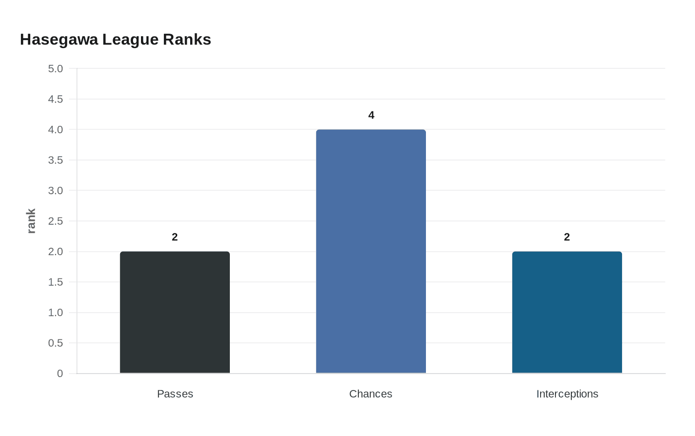 Data visualization chart