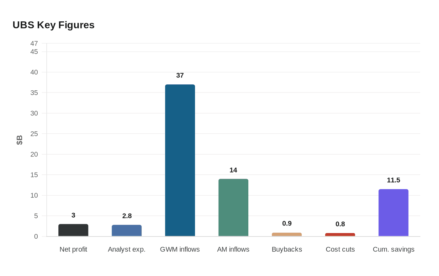 Data visualization chart