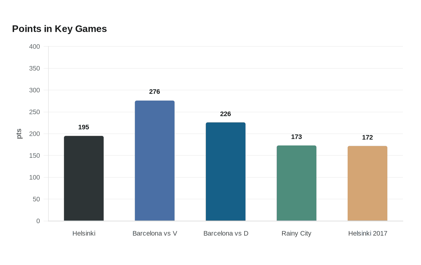 Data visualization chart