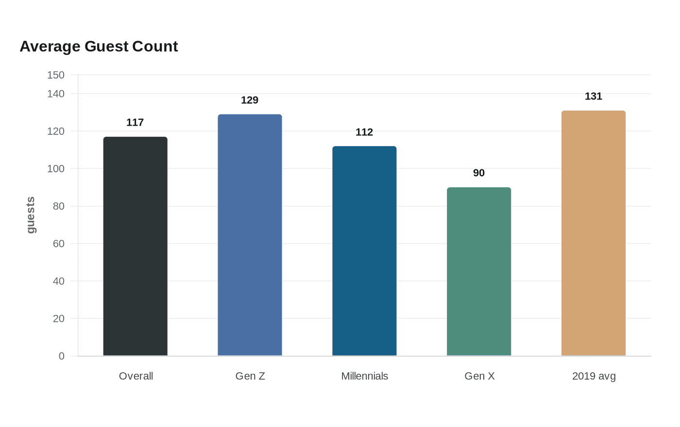 Data visualization chart