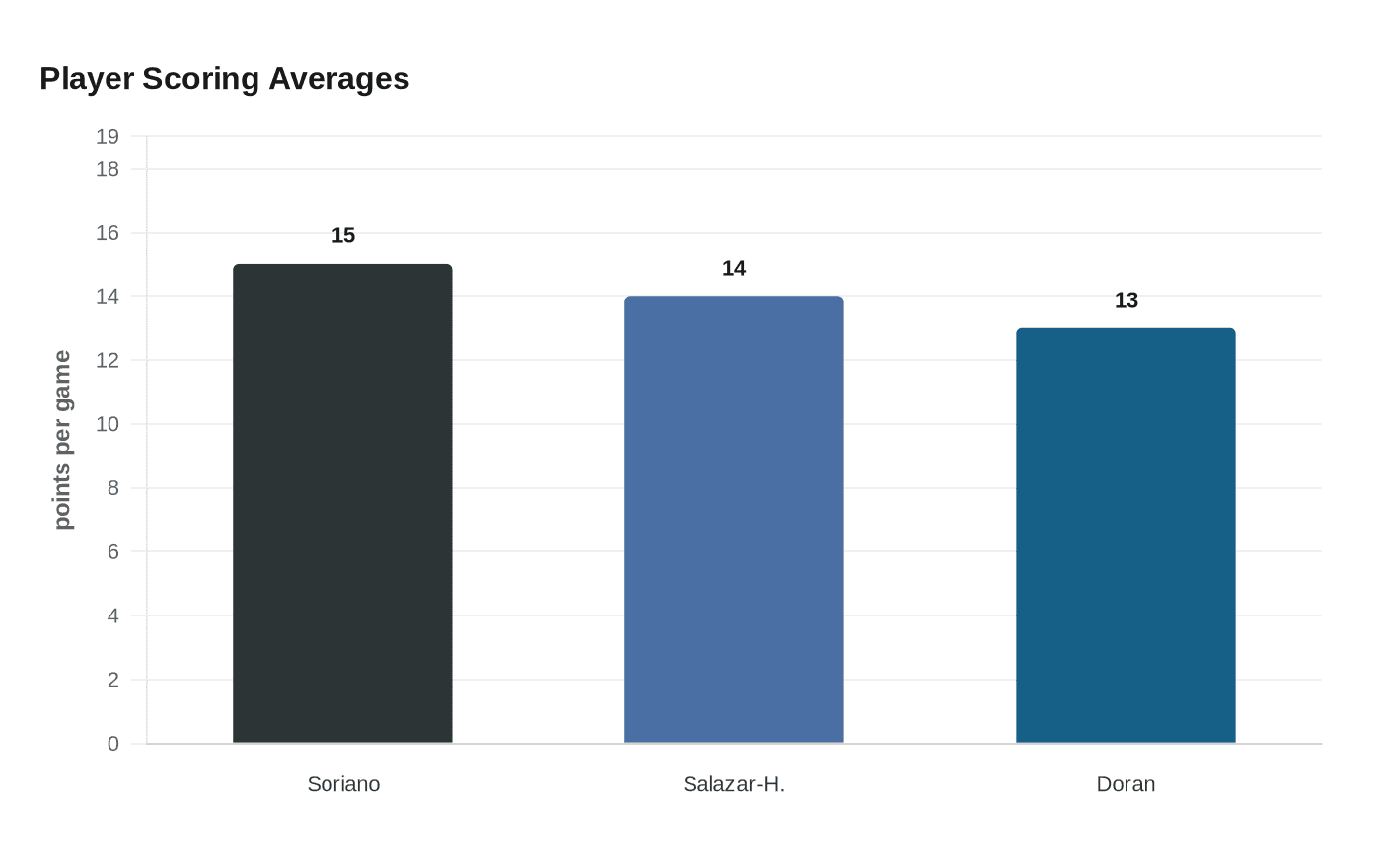 Data visualization chart