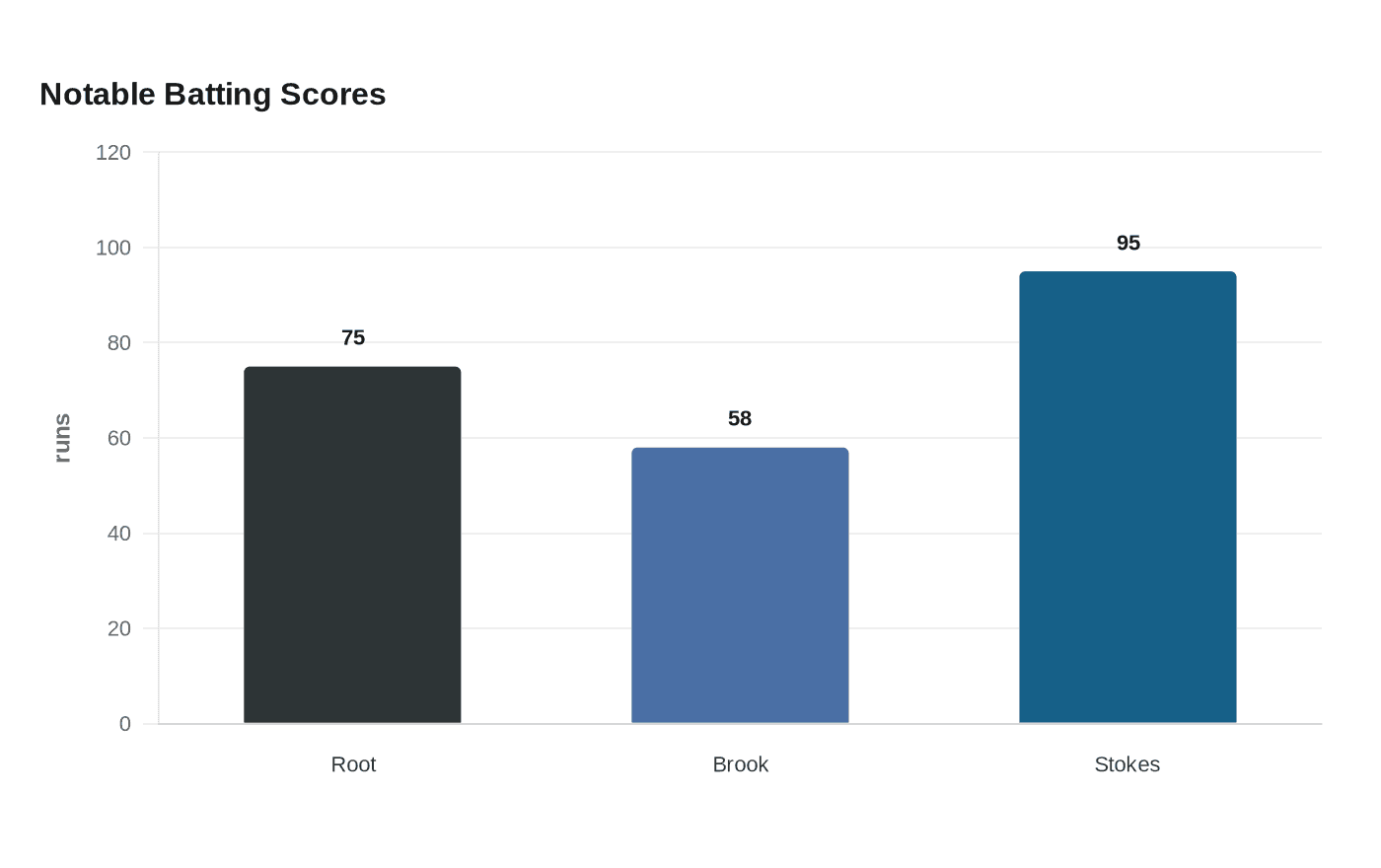 Data visualization chart