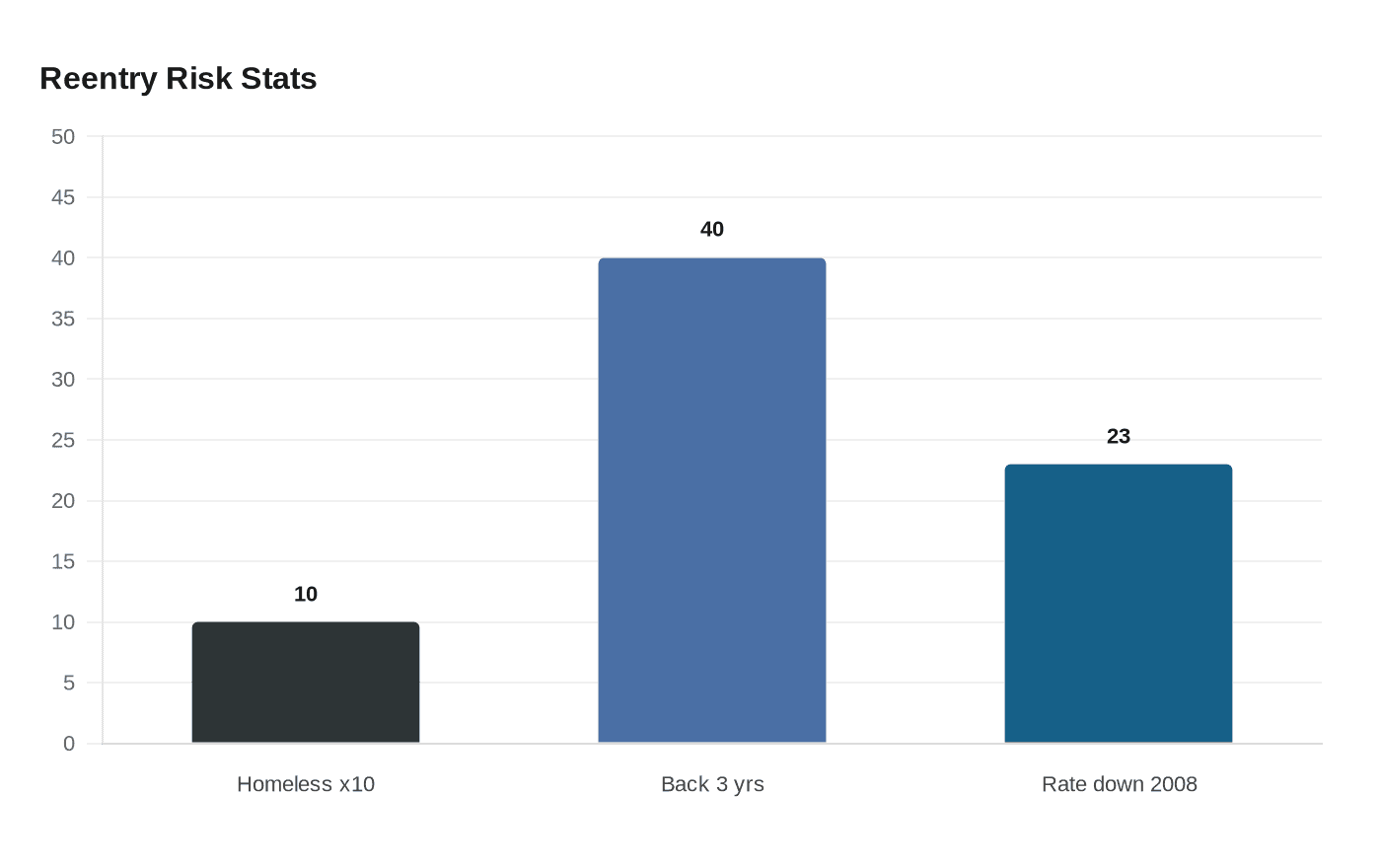 Data visualization chart