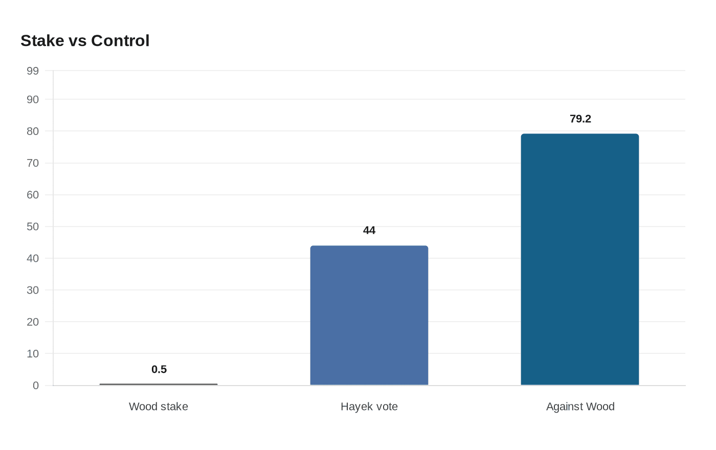 Data visualization chart