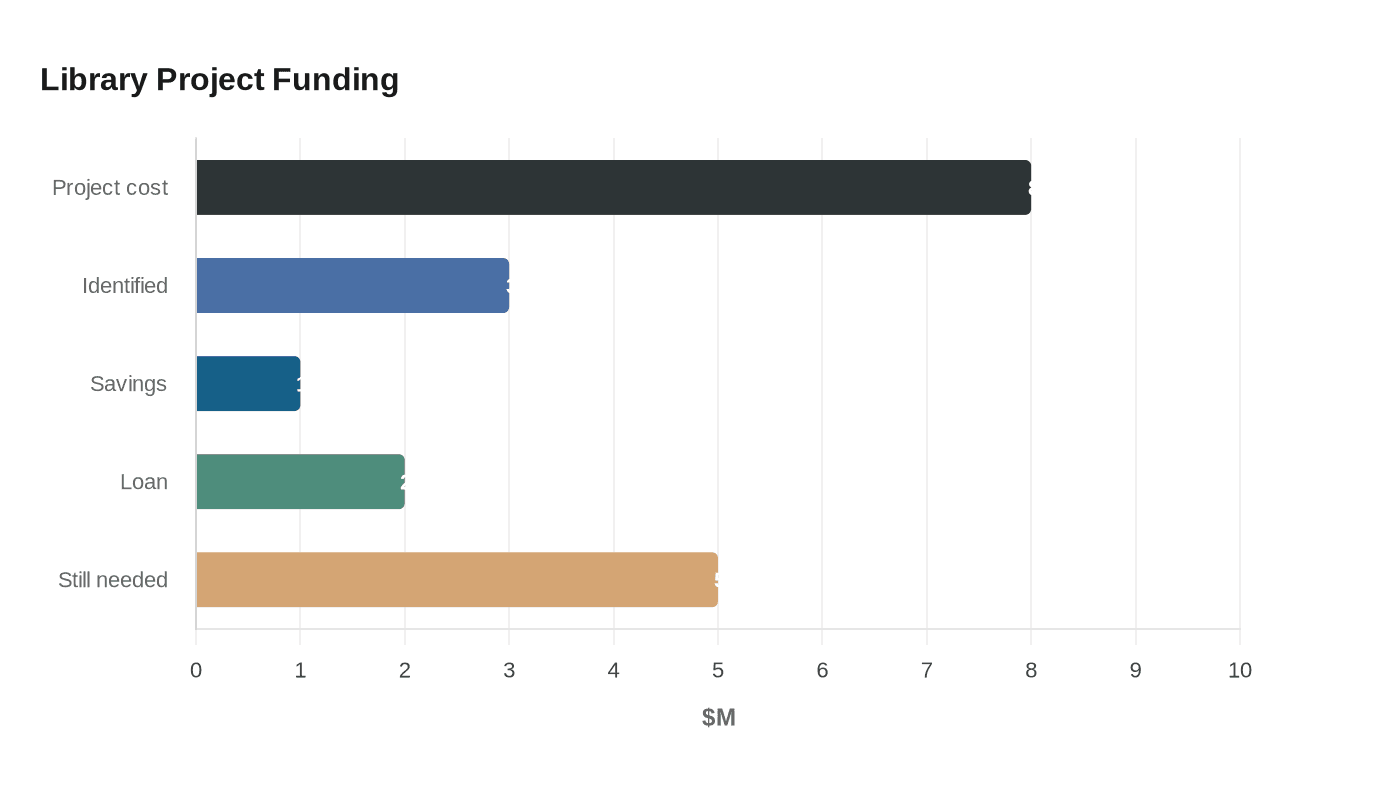 Data visualization chart
