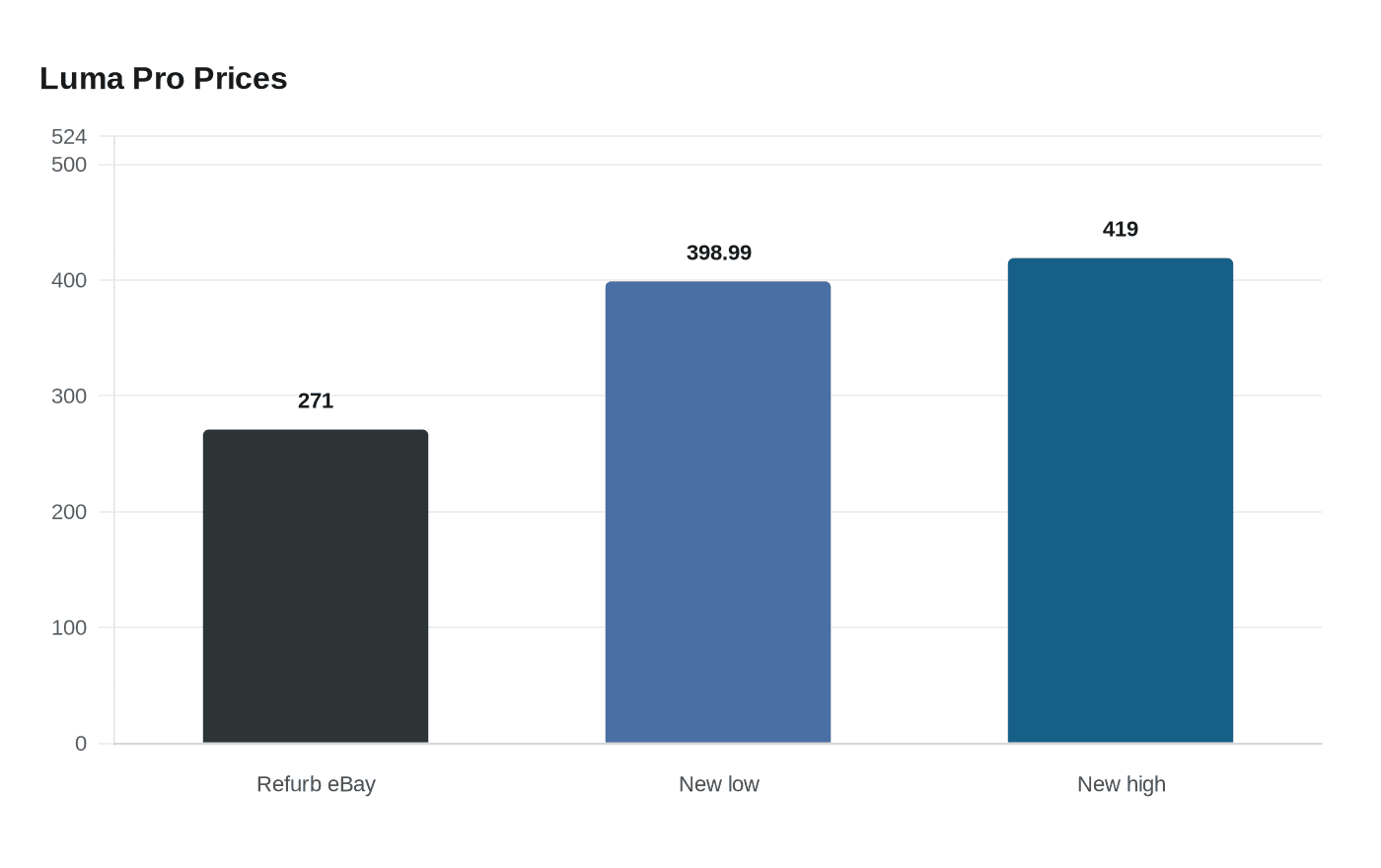Data visualization chart