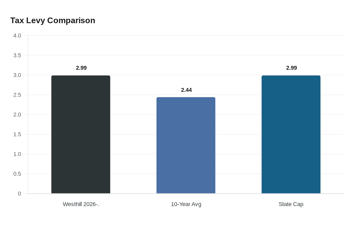 Data visualization chart