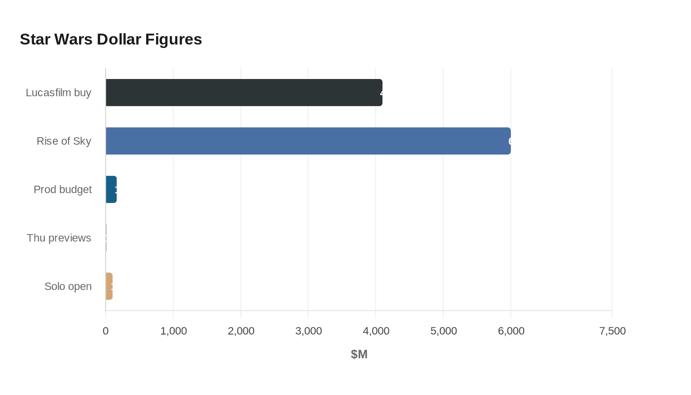 Data visualization chart