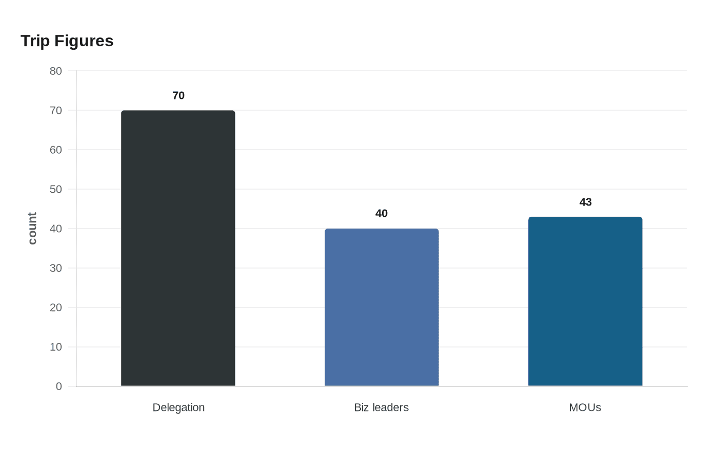Data visualization chart
