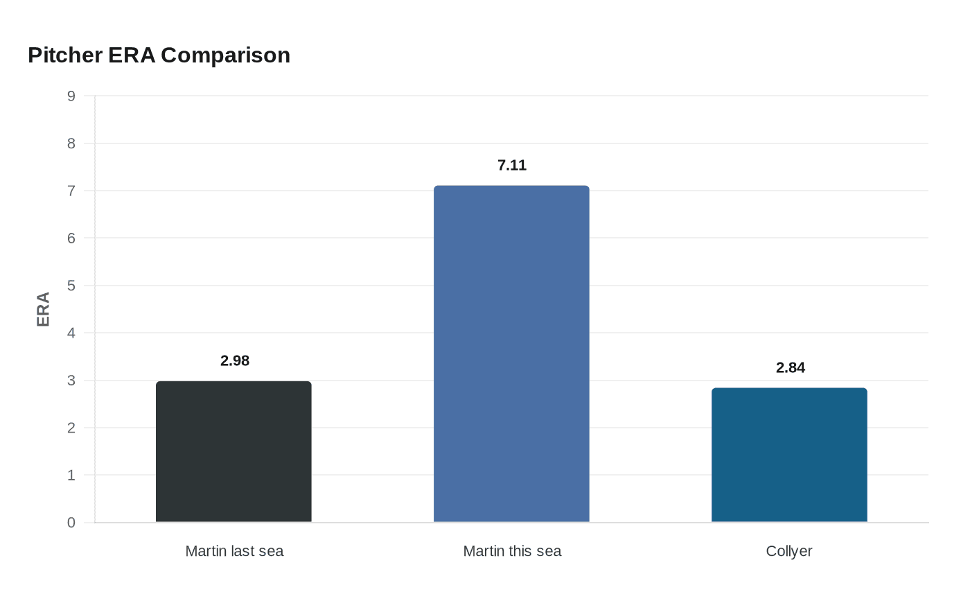 Data visualization chart
