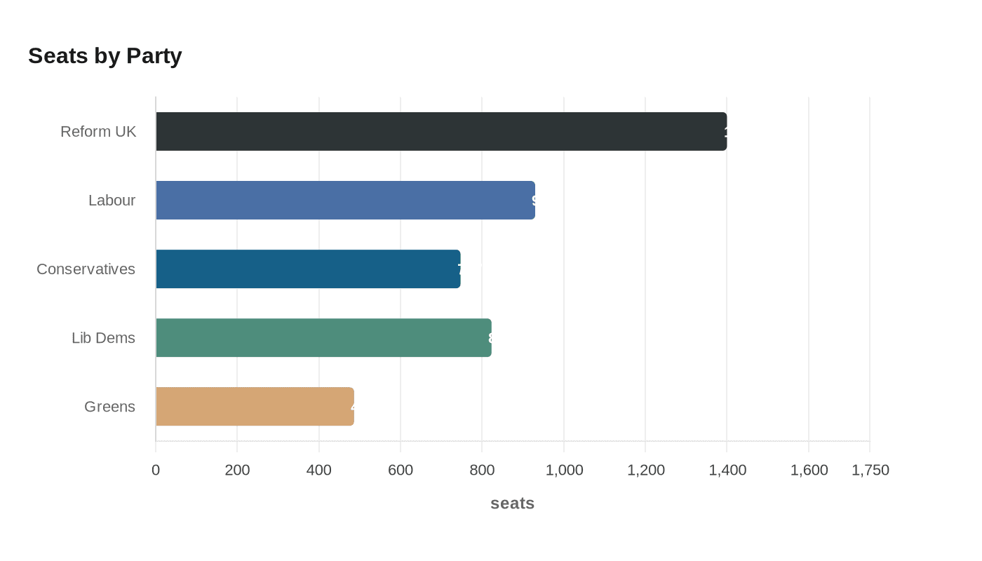 Data visualization chart