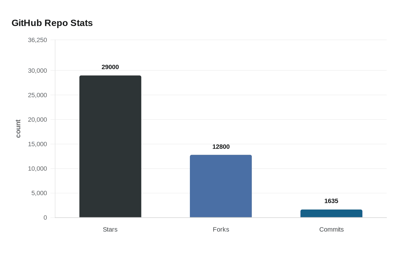 Data visualization chart