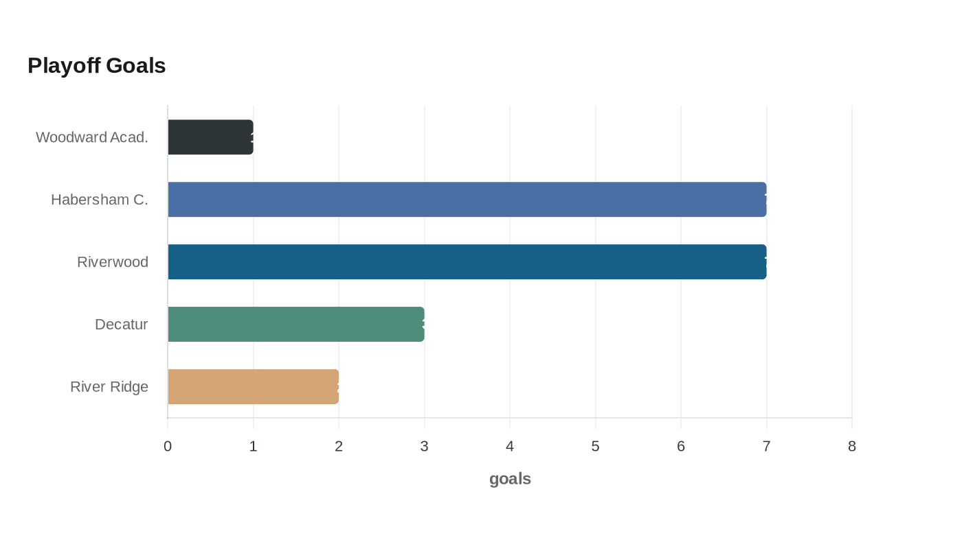 Data visualization chart