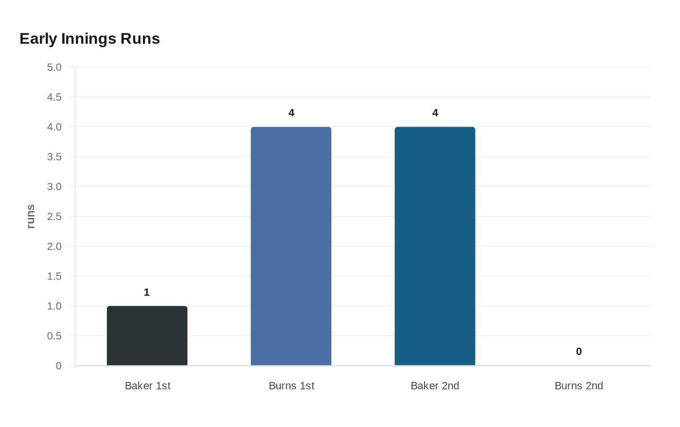 Data visualization chart