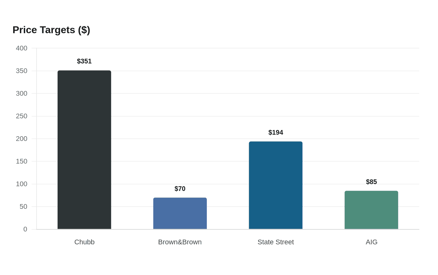 Data visualization chart