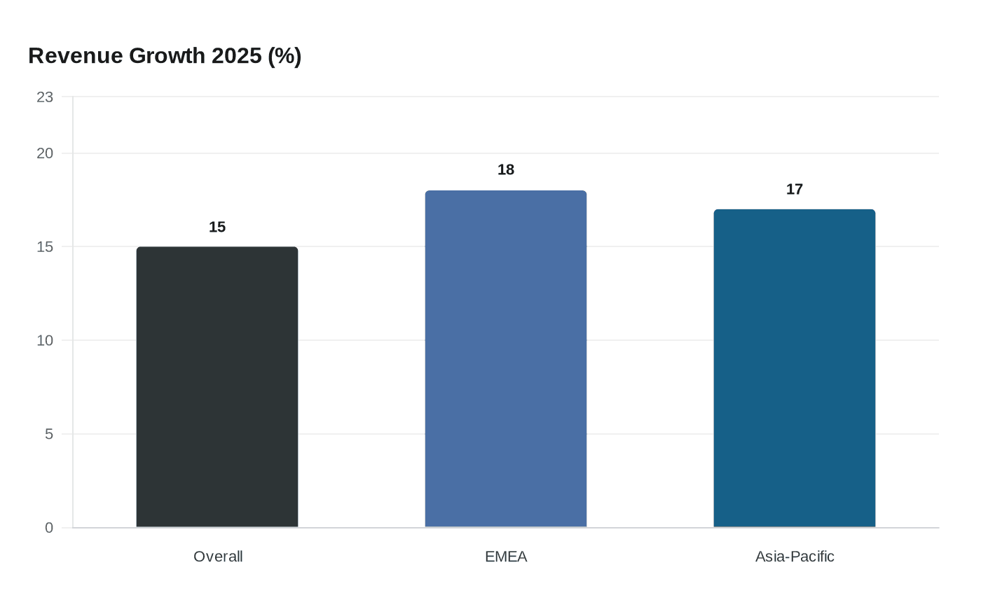 Data visualization chart
