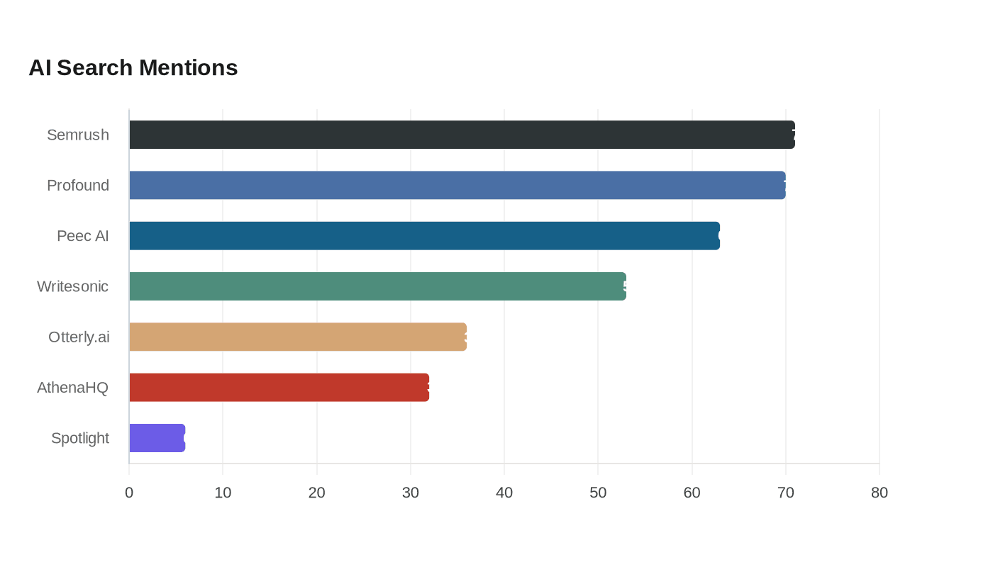 Best AI copywriting tools for AI search optimization in 2026