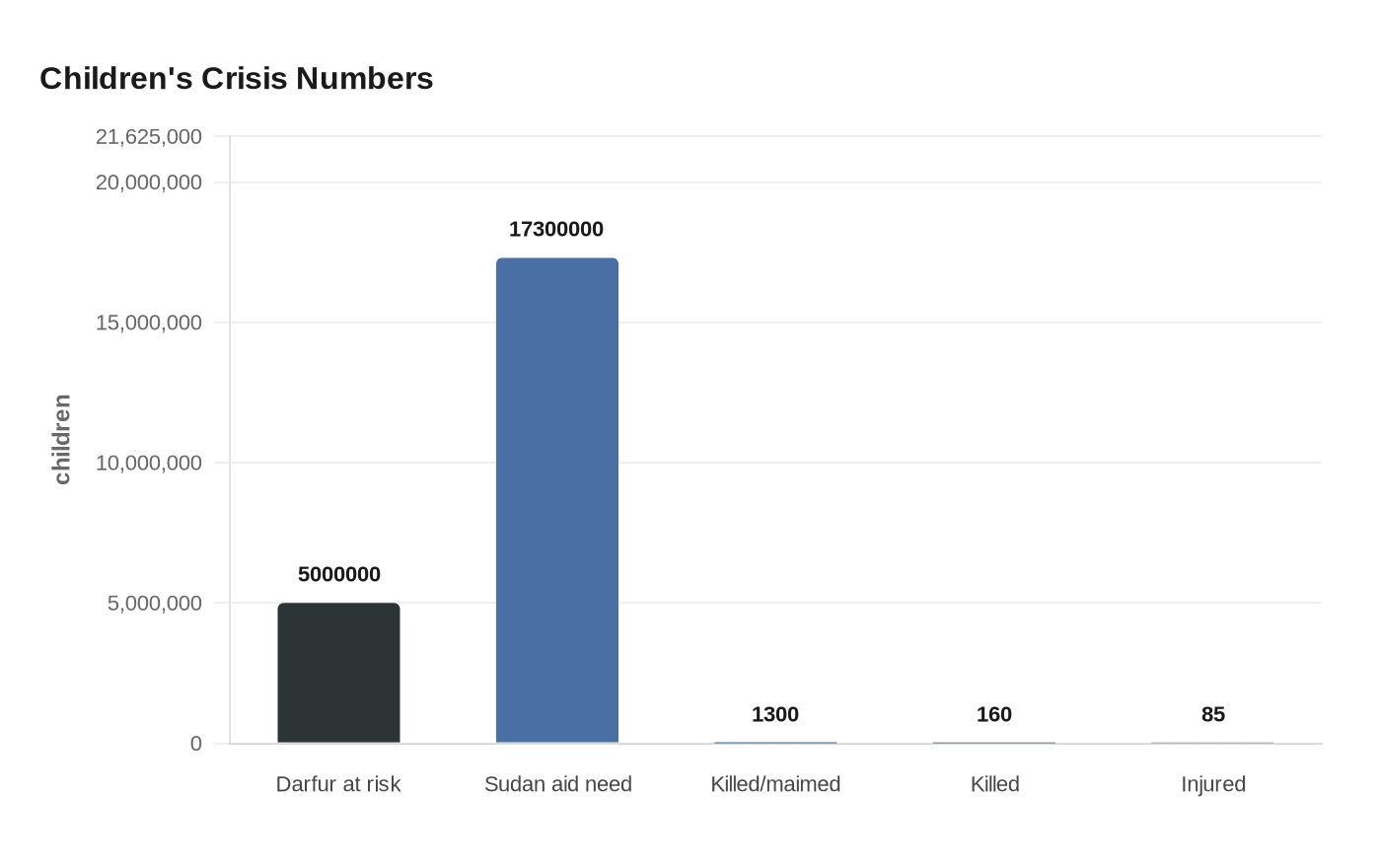 Data visualization chart