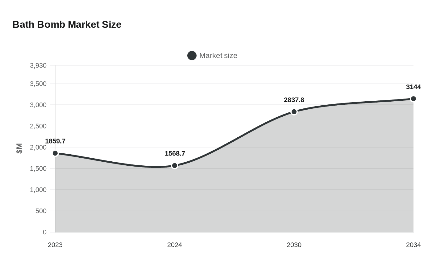 Data visualization chart