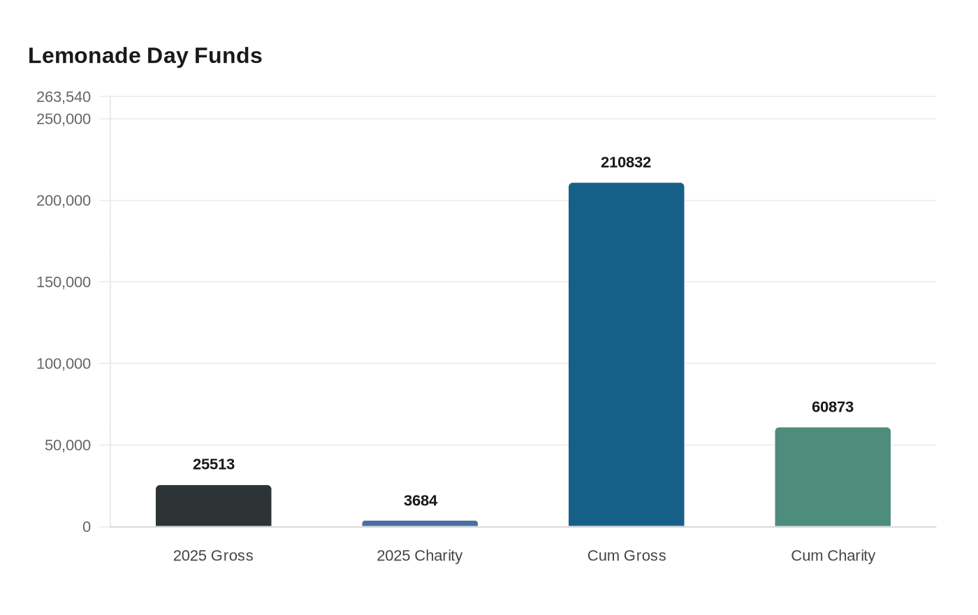 Data visualization chart