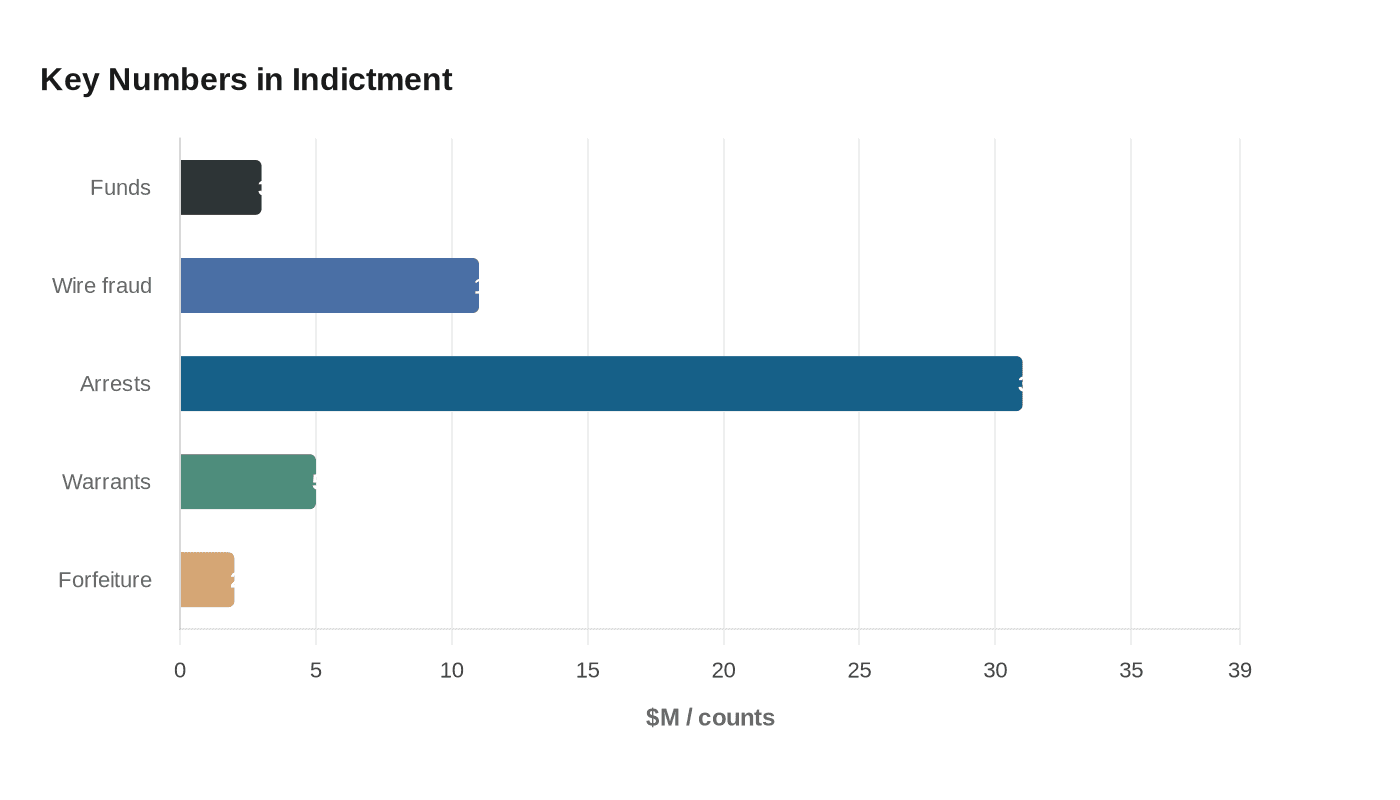 Data visualization chart