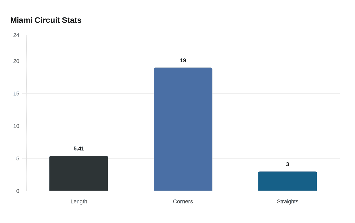 Data visualization chart
