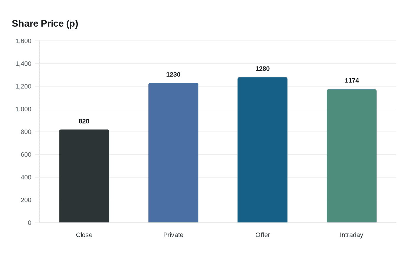 Data visualization chart