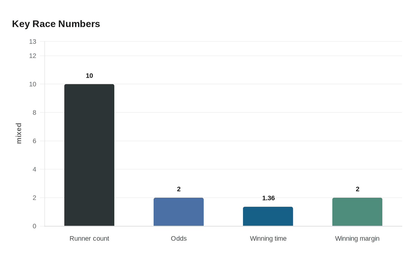 Data visualization chart