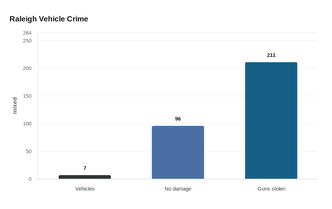 Data visualization chart