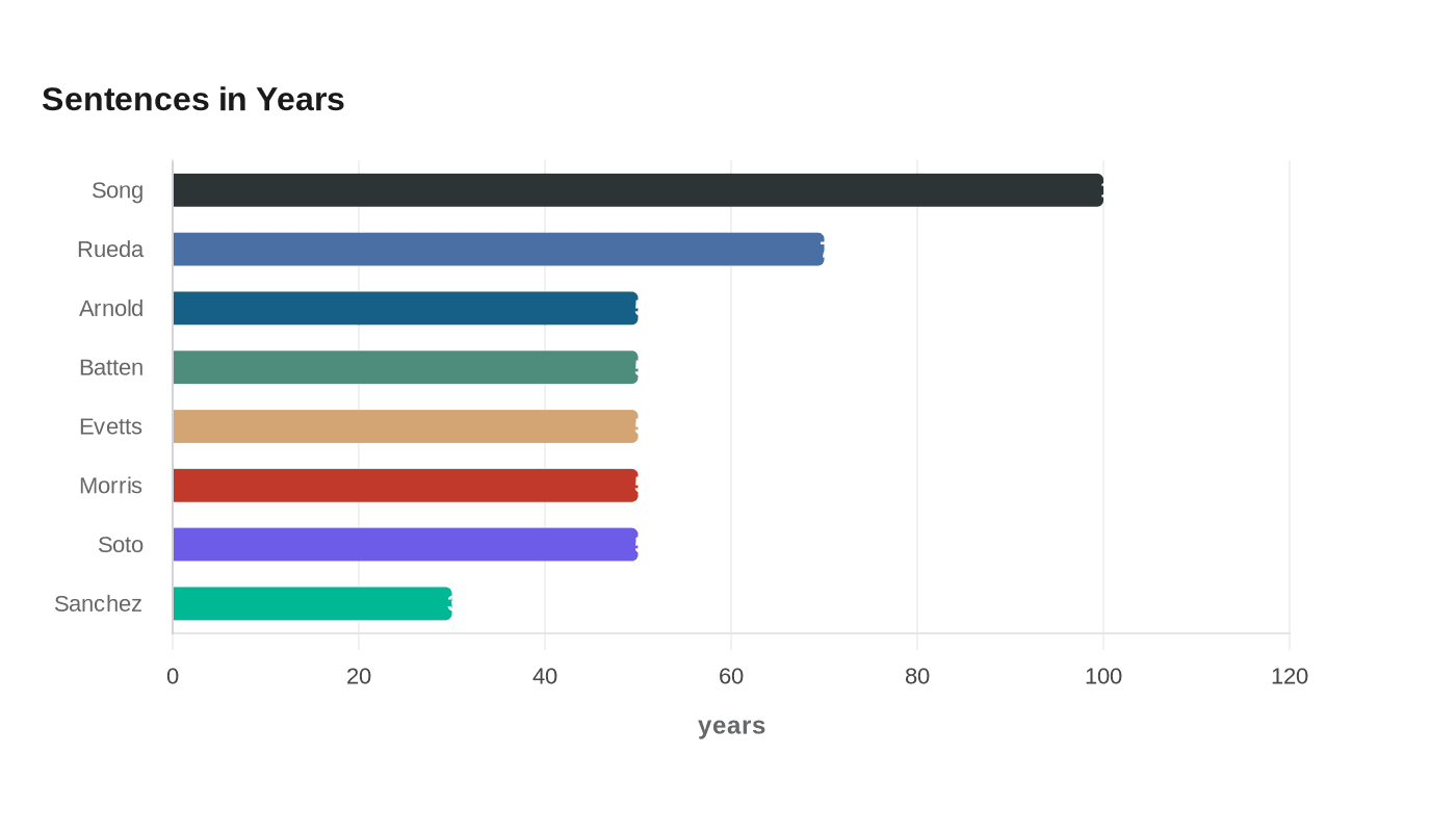 Data visualization chart