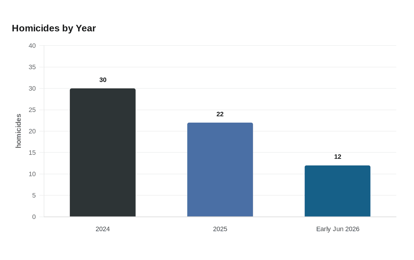 Data visualization chart