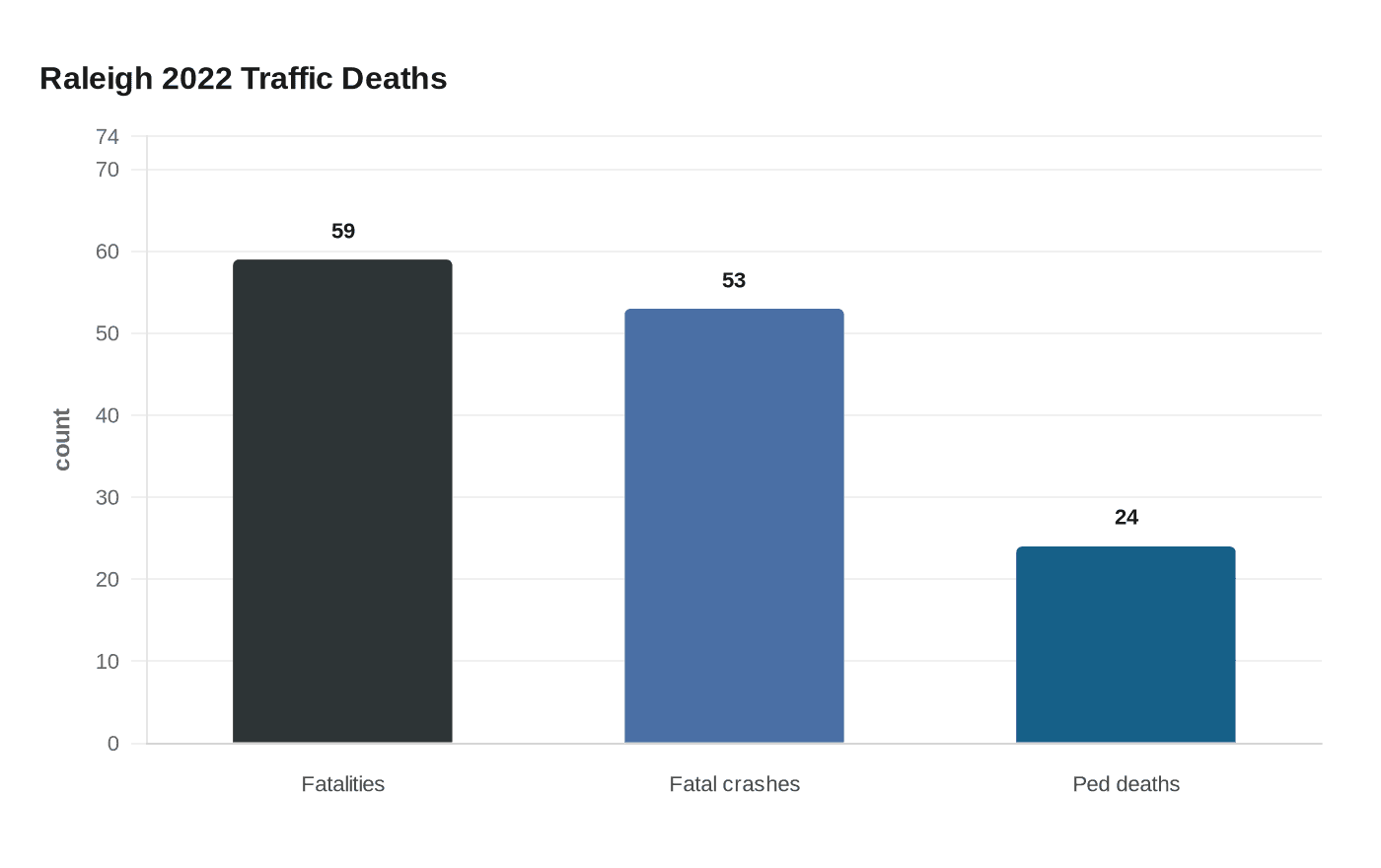 Data visualization chart
